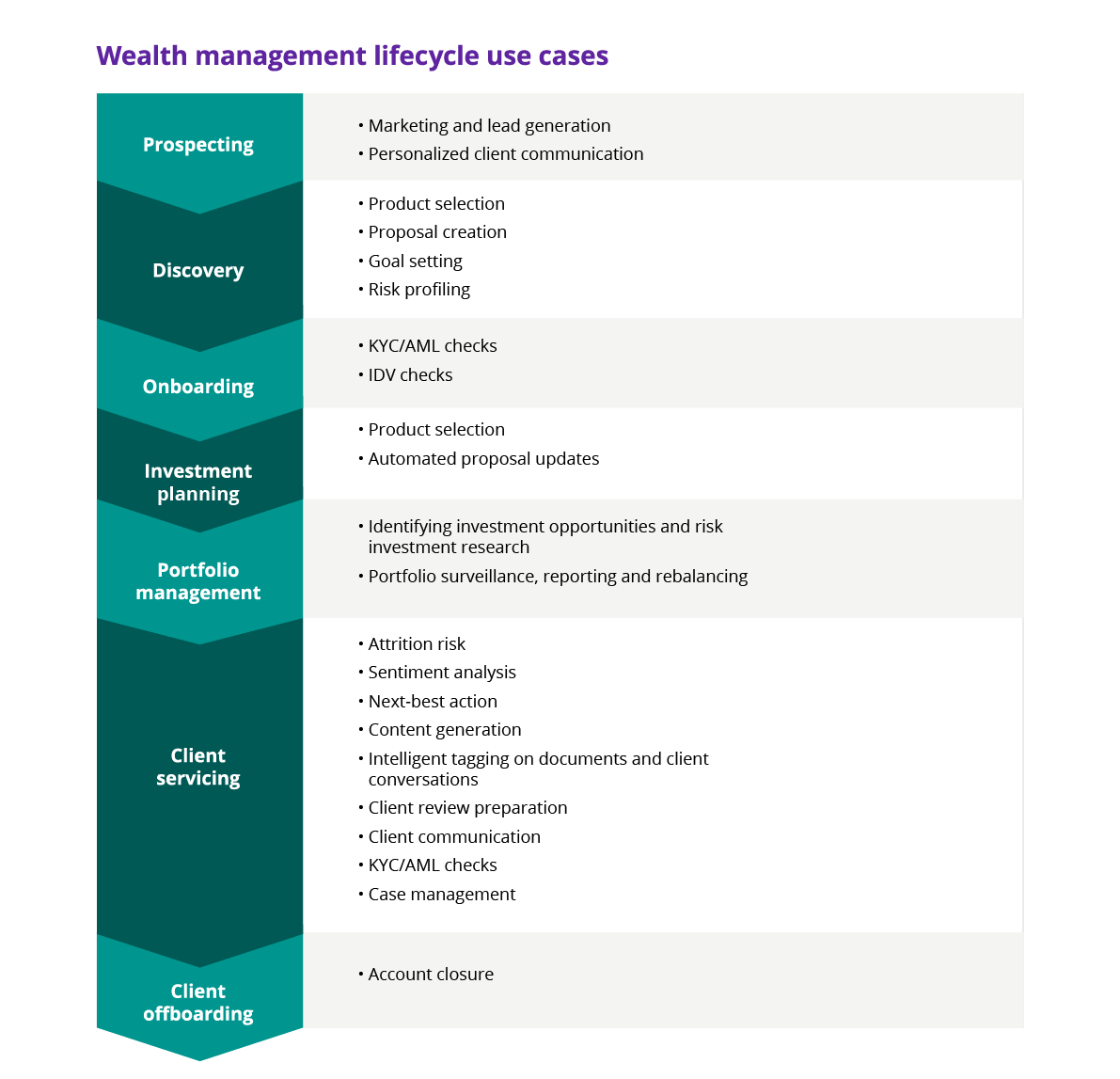 Chart shows use cases for the seven stages in the wealth management lifecycle