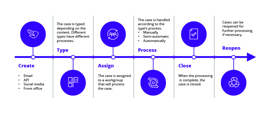 Chart shows the customer service case process from “Create” to “Close/reopen”