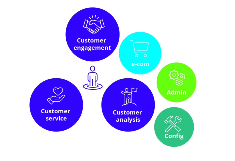 Chart shows the elements of Boomerang’s solution: Customer engagement, service and analysis