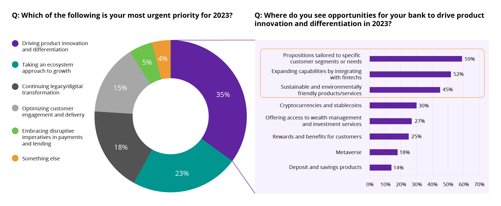 Product innovation is the single most urgent bank priority in 2023