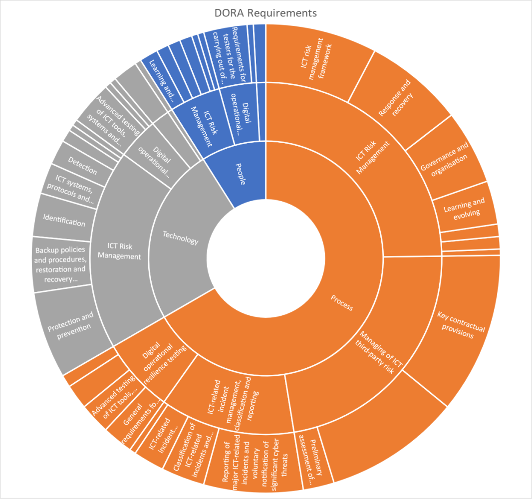 Chart shows the DORA implications for people, processes and technology; the 234 items sorted according to the author’s personal category assessments