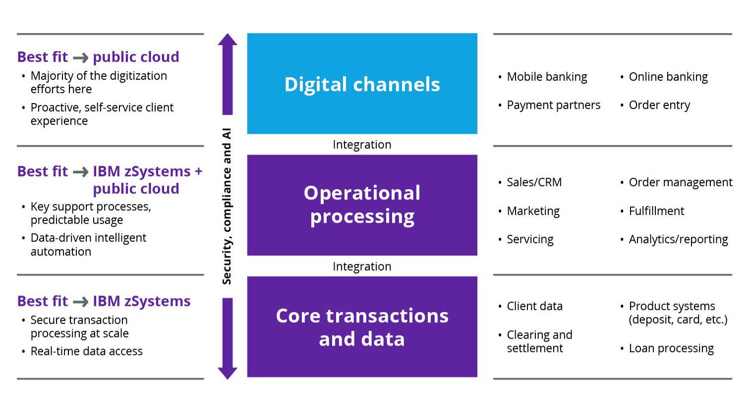 Chart shows a best-fit approach to banking across IBM Z and cloud