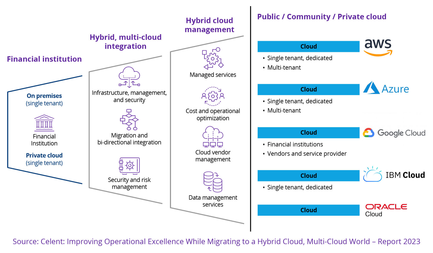 Chart shows how banking architecture embraces both hybrid cloud and multicloud, and details five providers’ services