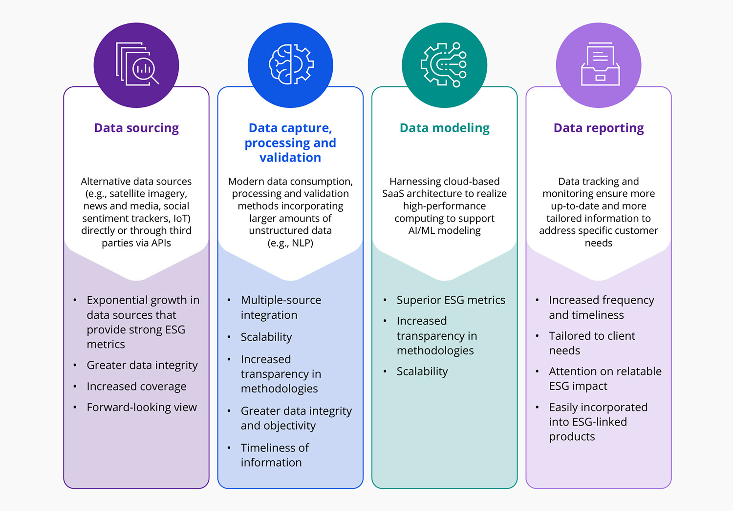 Chart shows four ways that technology improves data quality: Sourcing / capture, processing, validation / modelling / reporting