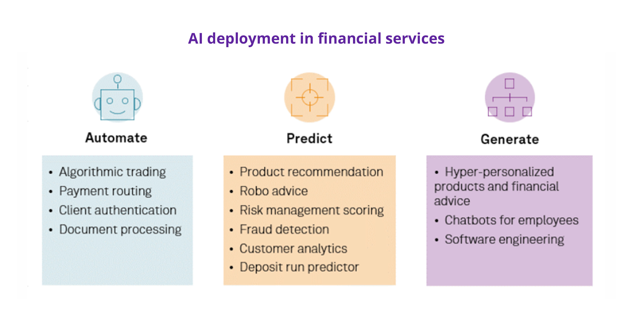 Chart shows the areas where AI and ML are currently being used in banking