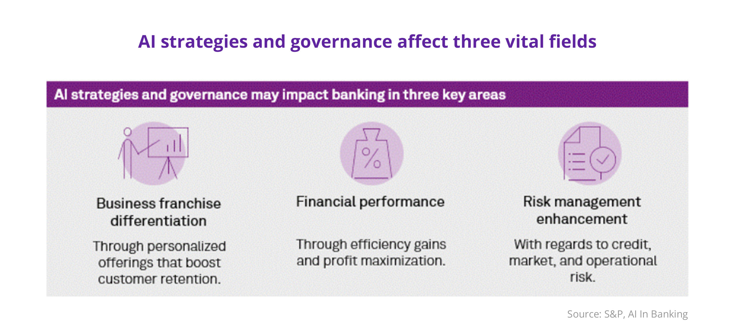 Chart shows how adopting an AI strategy could impact business franchise differential, financial performance and risk management