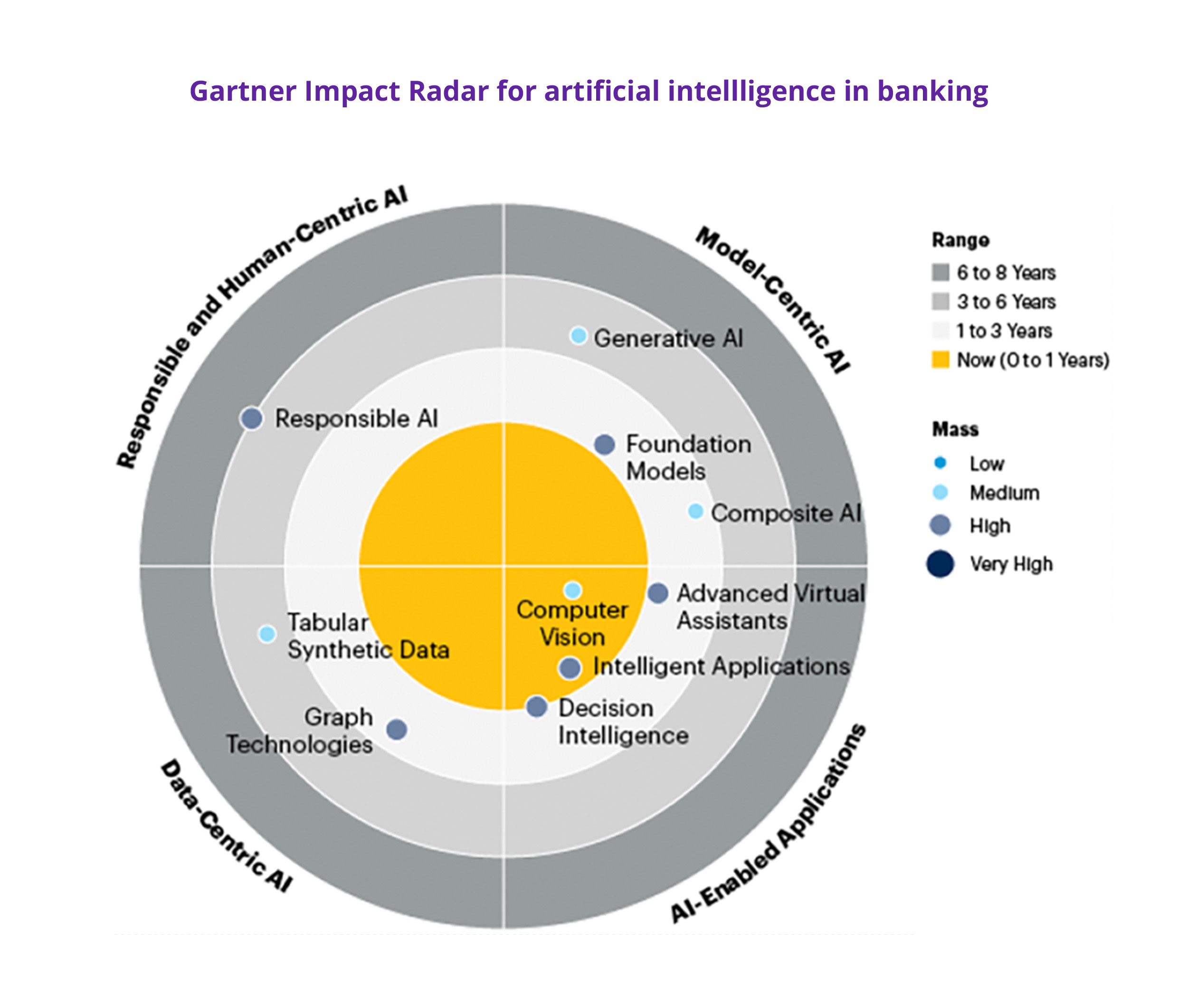 Chart shows Gartner’s Impact Radar depiction of the areas affected when applying AI to banking operations