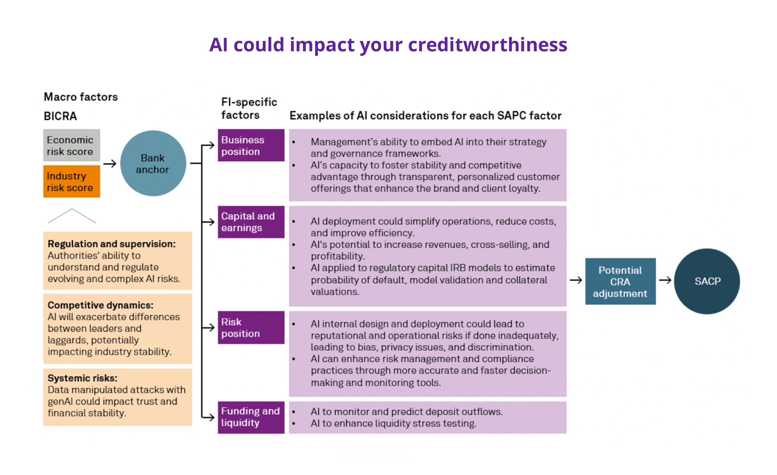 Chart shows how adopting an AI strategy could impact your credit quality in areas like business position, capital and earnings, risk position and funding/liquidity