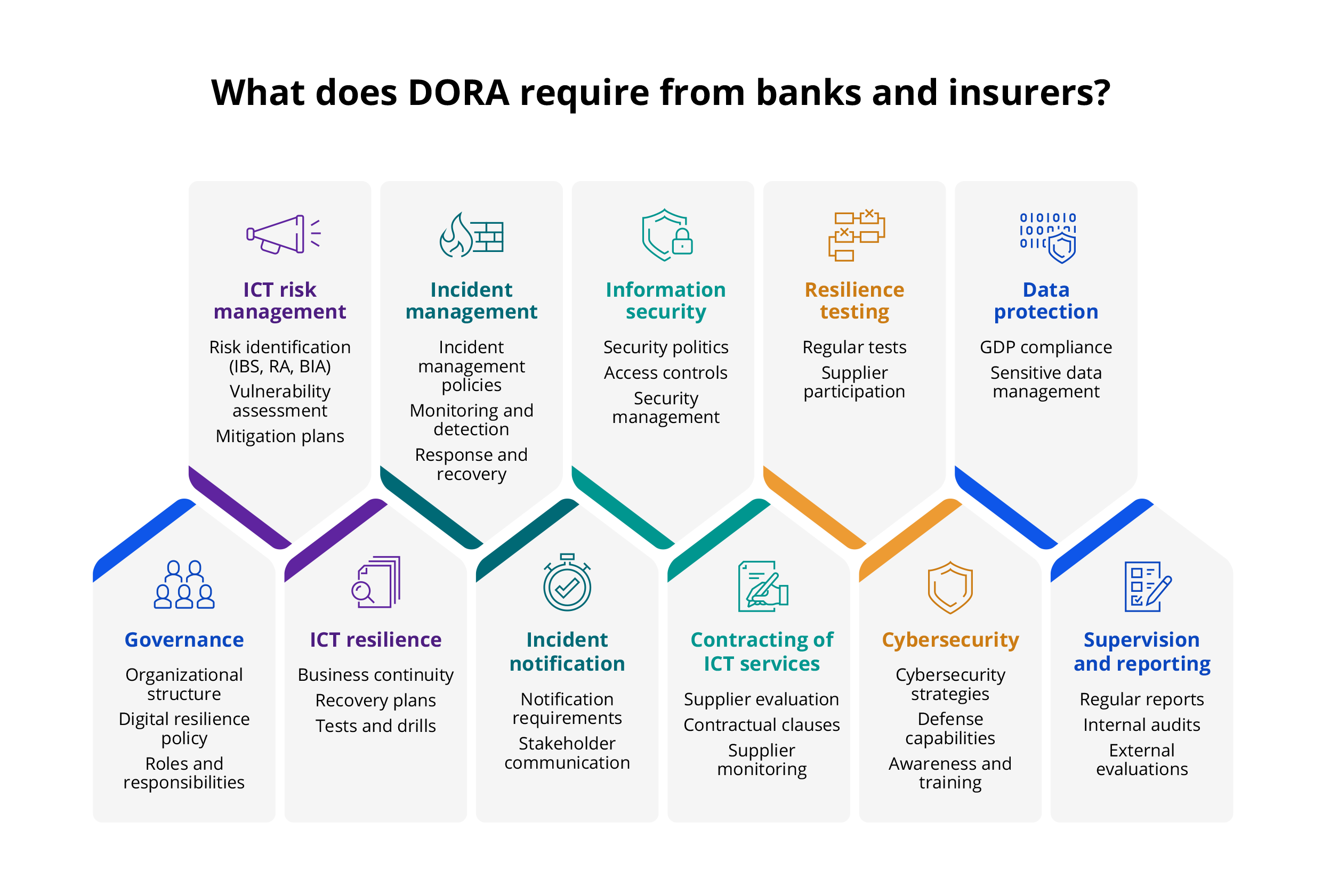 Chart shows eleven requirements for DORA compliance