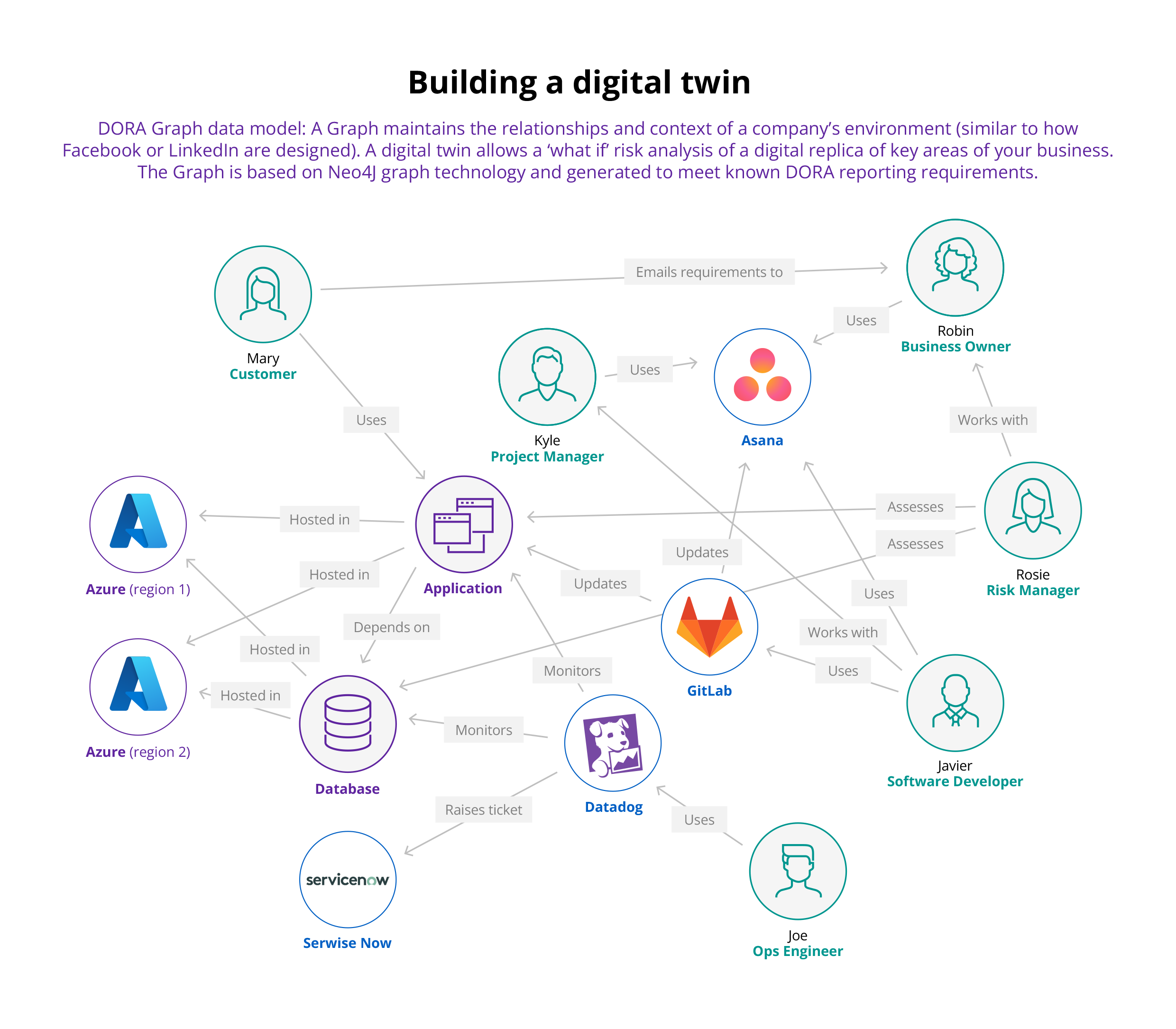 Chart shows a DORA Graph data model for building a digital twin to allow “What if?” risk analysis of