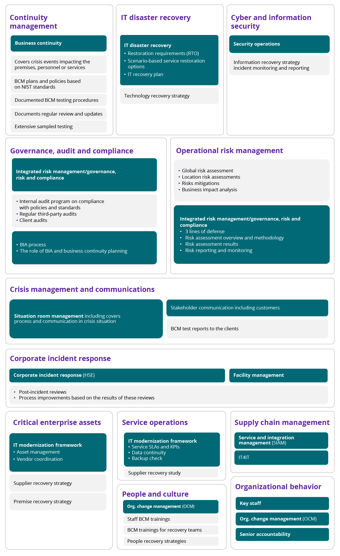 Chart shows 12 critical risk management disciplines for ensuring operational resilience