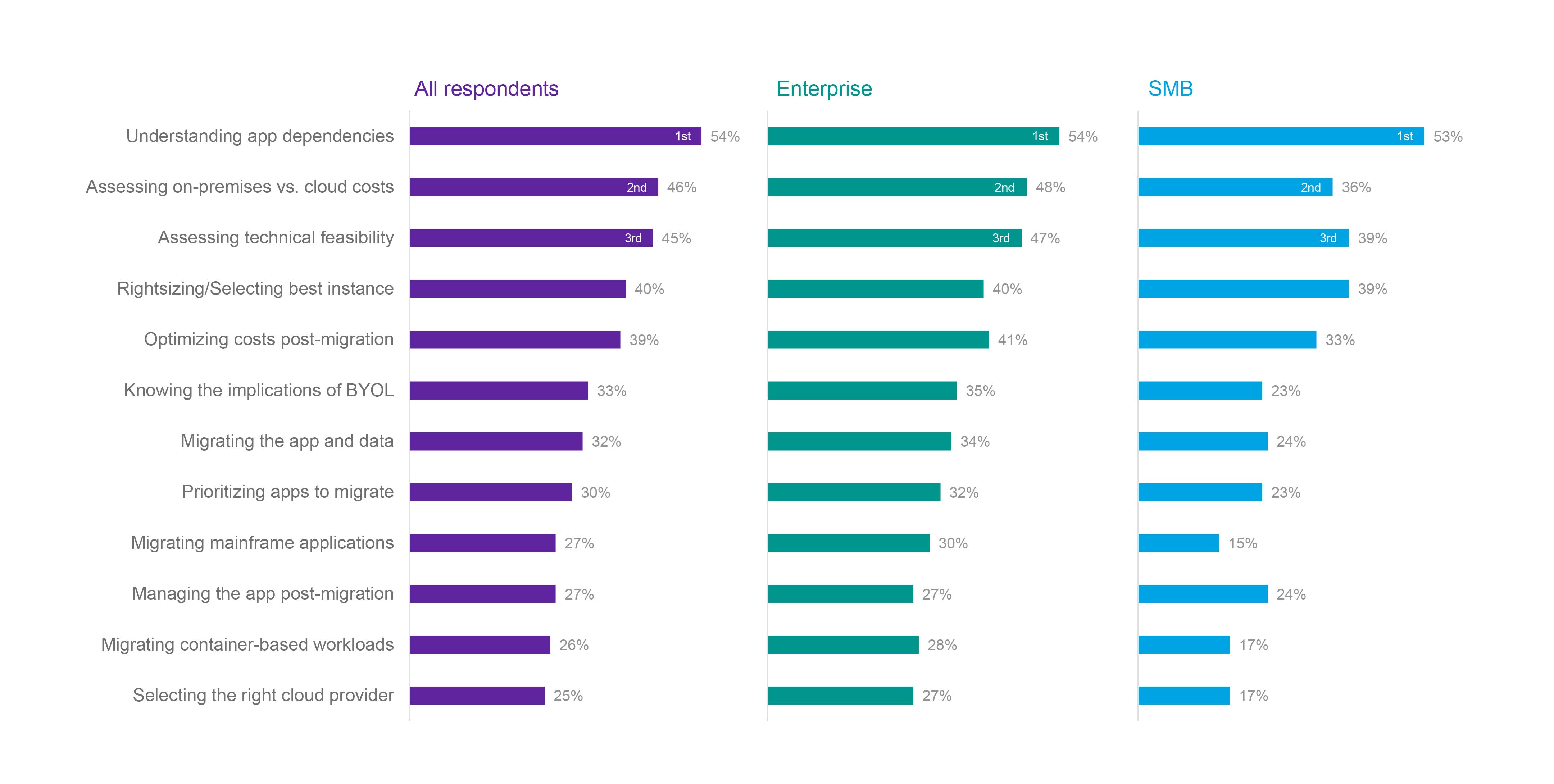 Cloud migration challenges for enterprises and SMBs, 2024 State of the Cloud Report