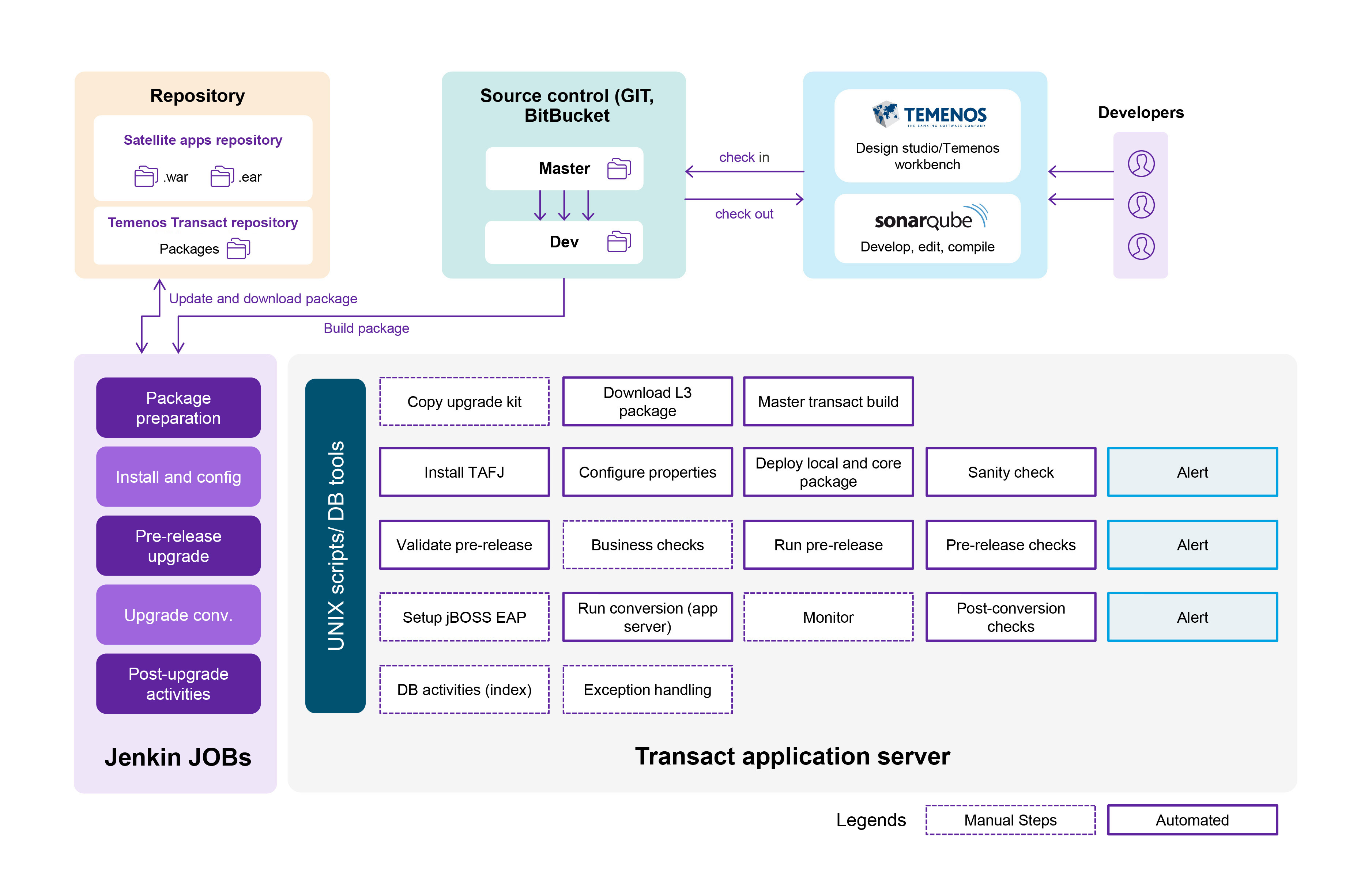 Temenos upgrade automation process: Technical details for three stages / Zoreza Global