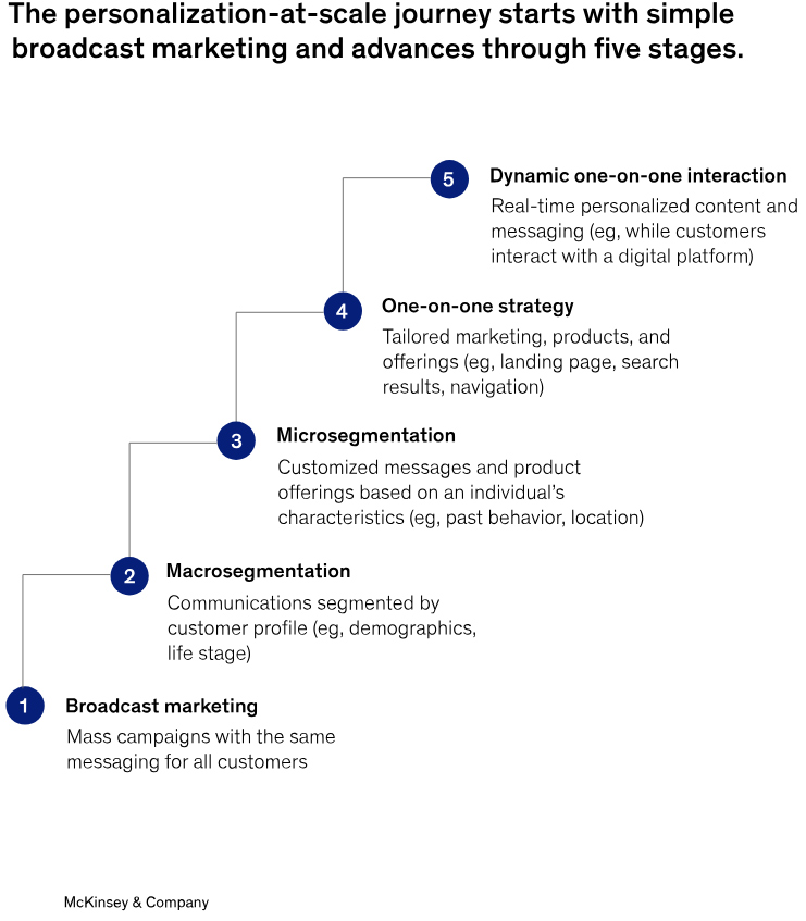 Chart shows the five stages of a personalization-at scale journey from “Broadcast Marketing” to “Dynamic one-on-one interaction