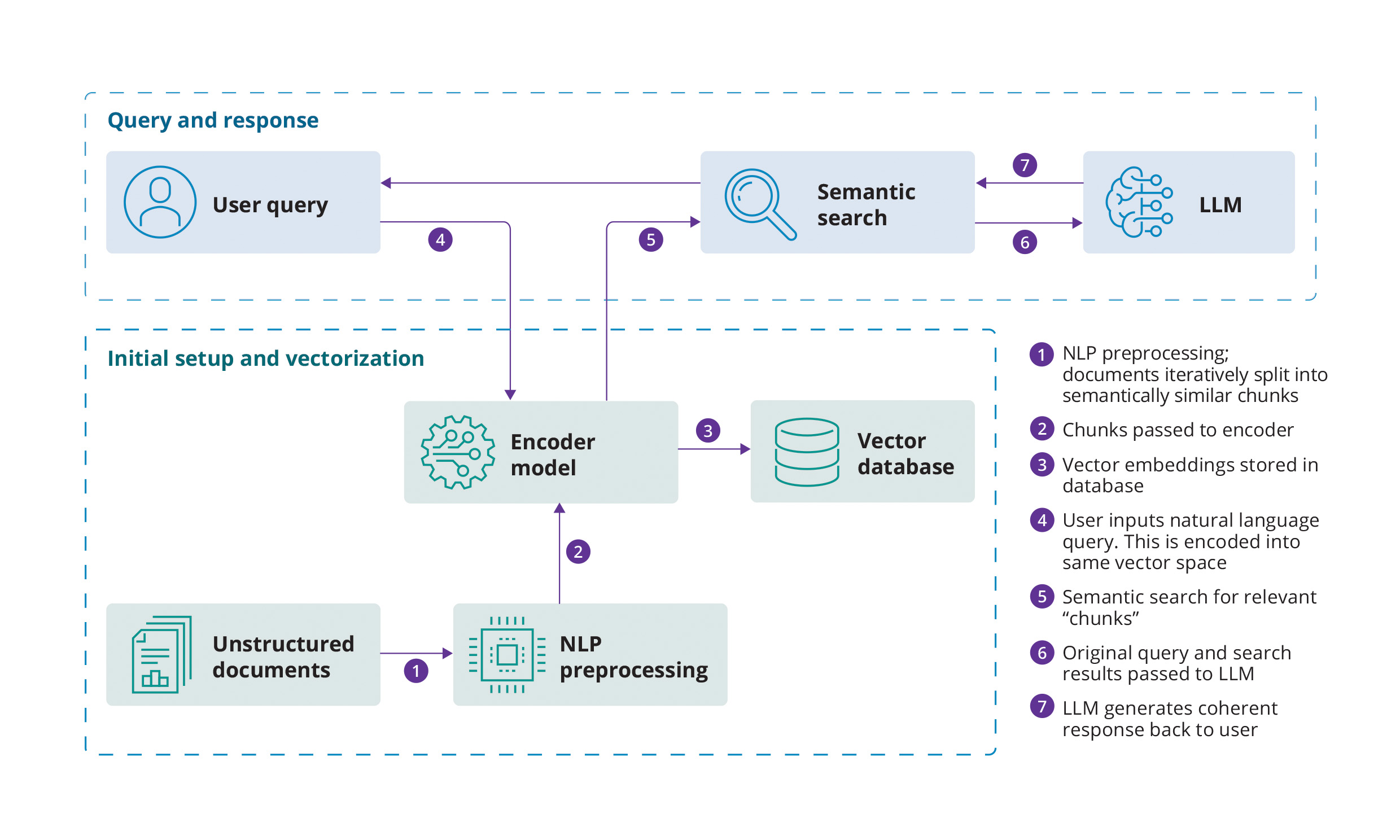 Chart shows the GenAI-powered process that rapidly handles masses of complex search queries with multiple criteria